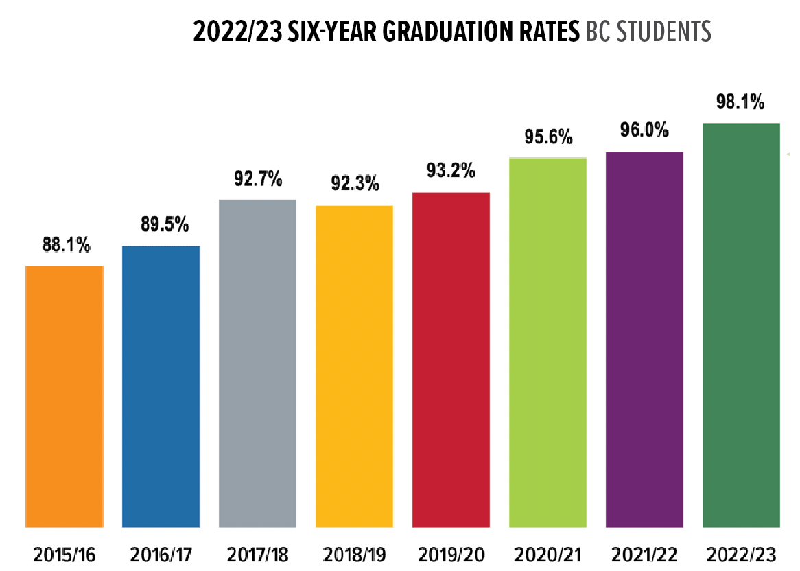 6-year completion rates for BC students in SD42