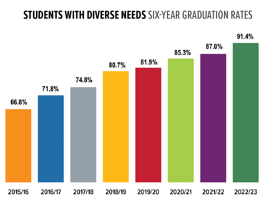 6-year completion rates for SD42 students with diverse needs