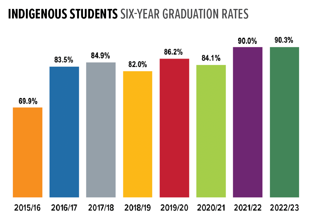 6-year completion rates for SD42 students of Indigenous Ancestry